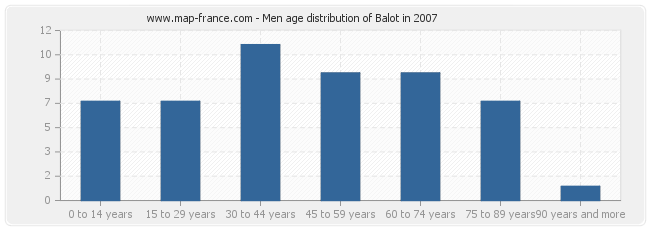 Men age distribution of Balot in 2007