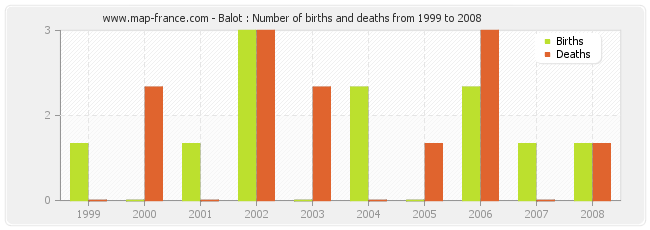Balot : Number of births and deaths from 1999 to 2008