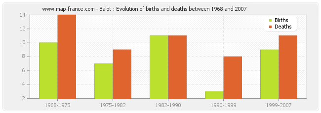 Balot : Evolution of births and deaths between 1968 and 2007