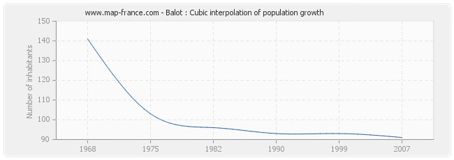 Balot : Cubic interpolation of population growth