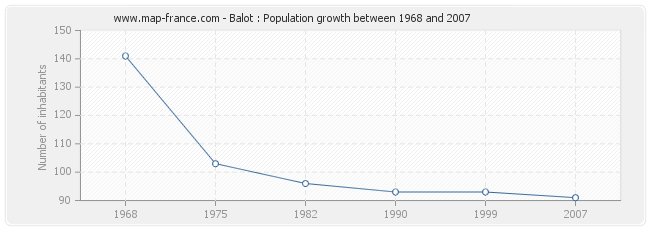 Population Balot
