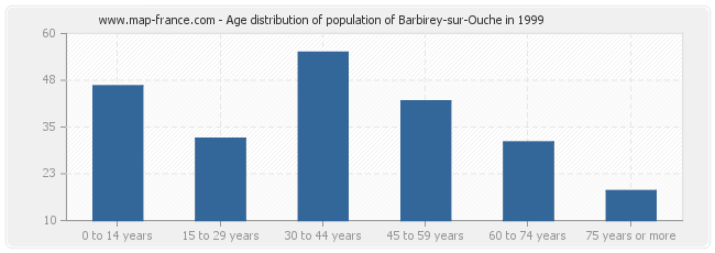Age distribution of population of Barbirey-sur-Ouche in 1999