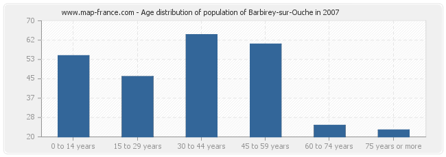 Age distribution of population of Barbirey-sur-Ouche in 2007