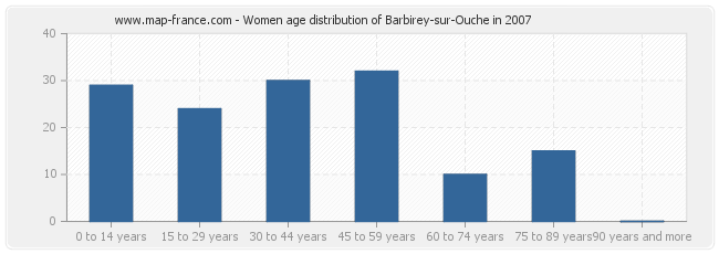 Women age distribution of Barbirey-sur-Ouche in 2007