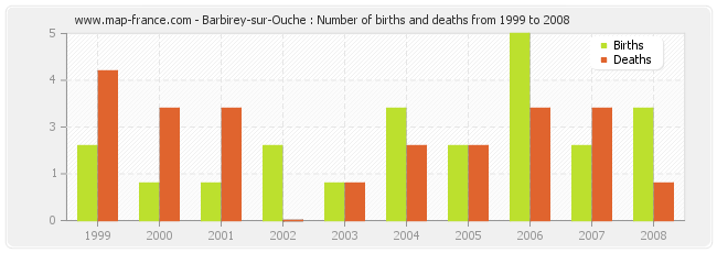 Barbirey-sur-Ouche : Number of births and deaths from 1999 to 2008