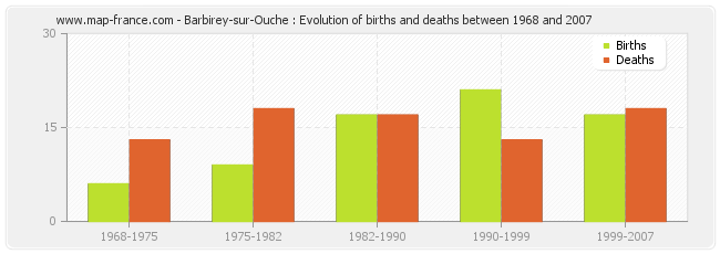 Barbirey-sur-Ouche : Evolution of births and deaths between 1968 and 2007