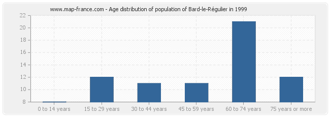 Age distribution of population of Bard-le-Régulier in 1999