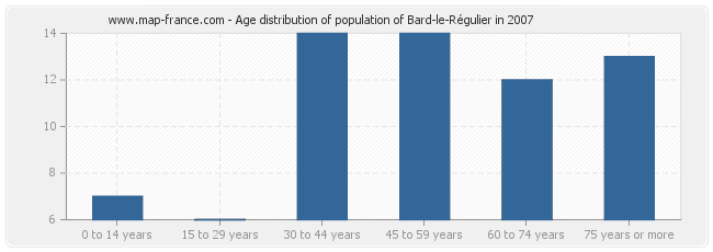 Age distribution of population of Bard-le-Régulier in 2007