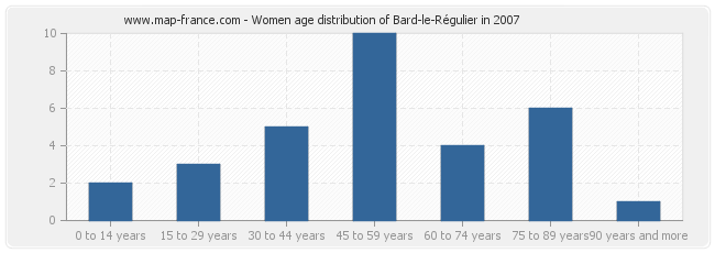 Women age distribution of Bard-le-Régulier in 2007