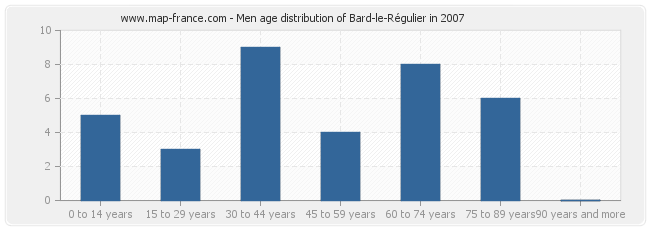 Men age distribution of Bard-le-Régulier in 2007