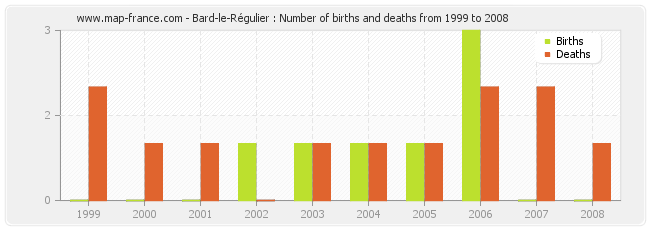 Bard-le-Régulier : Number of births and deaths from 1999 to 2008