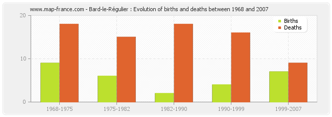 Bard-le-Régulier : Evolution of births and deaths between 1968 and 2007