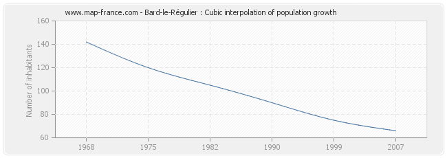 Bard-le-Régulier : Cubic interpolation of population growth