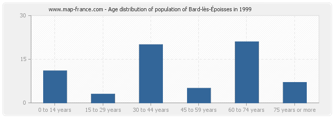 Age distribution of population of Bard-lès-Époisses in 1999