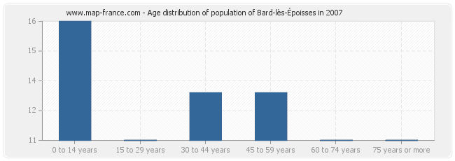 Age distribution of population of Bard-lès-Époisses in 2007