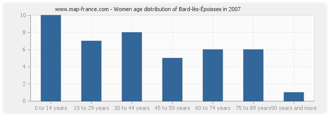 Women age distribution of Bard-lès-Époisses in 2007