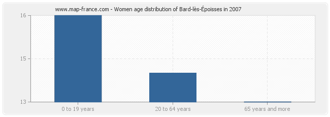 Women age distribution of Bard-lès-Époisses in 2007
