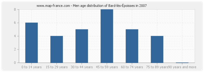 Men age distribution of Bard-lès-Époisses in 2007
