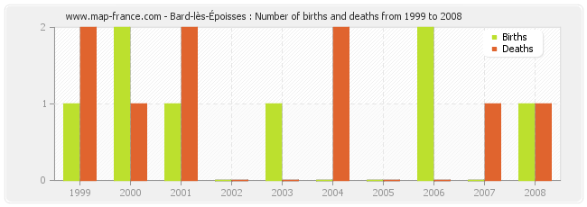 Bard-lès-Époisses : Number of births and deaths from 1999 to 2008
