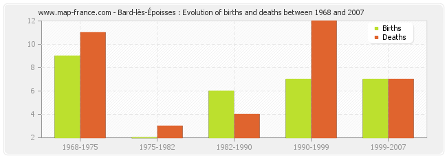 Bard-lès-Époisses : Evolution of births and deaths between 1968 and 2007