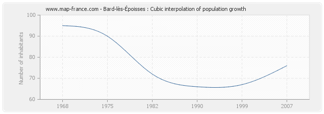 Bard-lès-Époisses : Cubic interpolation of population growth