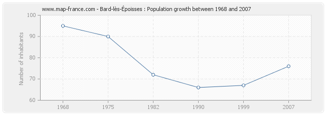 Population Bard-lès-Époisses