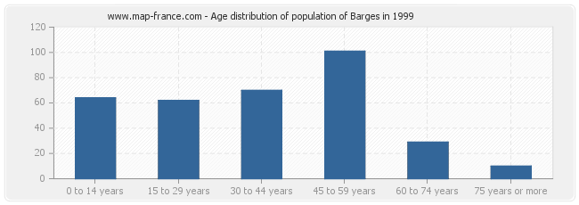 Age distribution of population of Barges in 1999