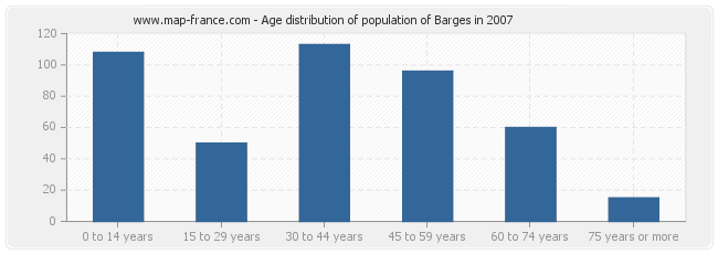 Age distribution of population of Barges in 2007