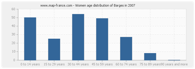 Women age distribution of Barges in 2007