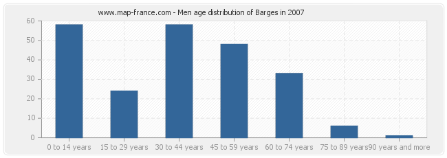 Men age distribution of Barges in 2007