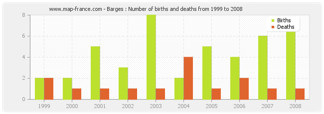 Barges : Number of births and deaths from 1999 to 2008