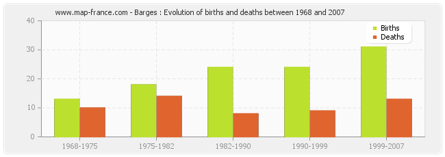 Barges : Evolution of births and deaths between 1968 and 2007