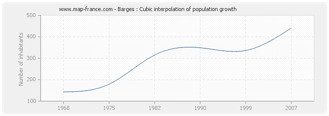 Barges : Cubic interpolation of population growth