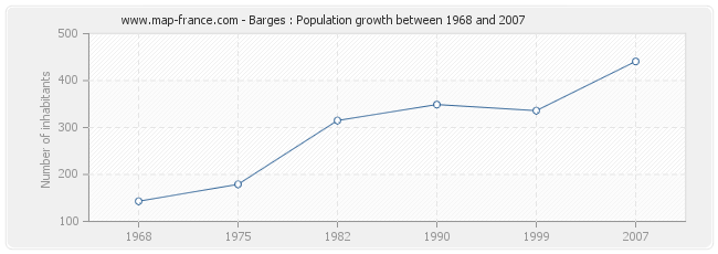 Population Barges