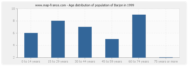 Age distribution of population of Barjon in 1999