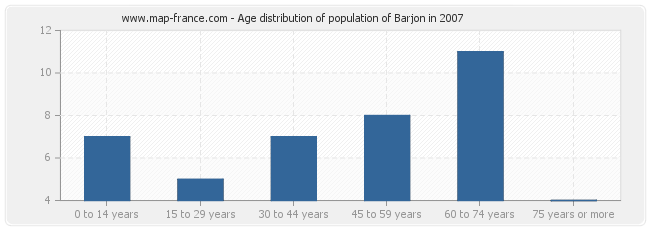 Age distribution of population of Barjon in 2007