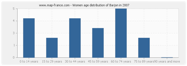 Women age distribution of Barjon in 2007