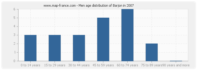 Men age distribution of Barjon in 2007