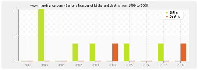 Barjon : Number of births and deaths from 1999 to 2008