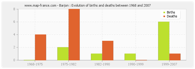 Barjon : Evolution of births and deaths between 1968 and 2007