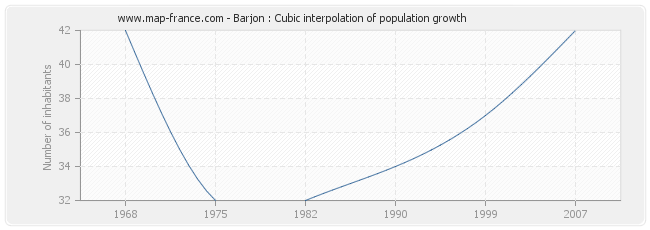 Barjon : Cubic interpolation of population growth
