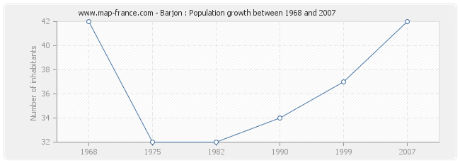 Population Barjon