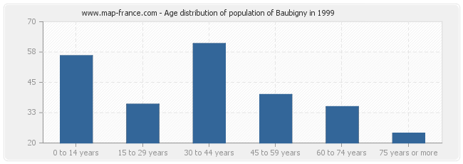 Age distribution of population of Baubigny in 1999