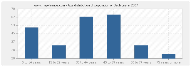 Age distribution of population of Baubigny in 2007