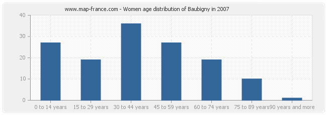 Women age distribution of Baubigny in 2007
