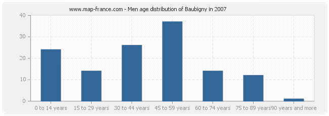 Men age distribution of Baubigny in 2007