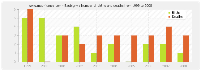 Baubigny : Number of births and deaths from 1999 to 2008