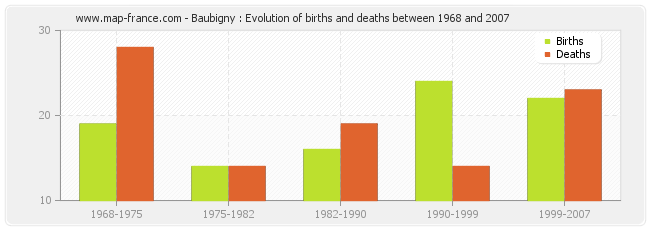 Baubigny : Evolution of births and deaths between 1968 and 2007
