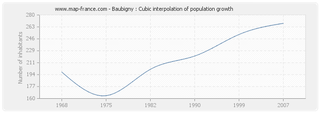 Baubigny : Cubic interpolation of population growth