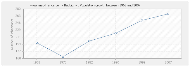 Population Baubigny